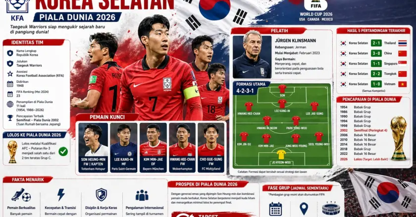 Profil Timnas Korea Selatan Piala Dunia 2026, Kuda Hitam Asia