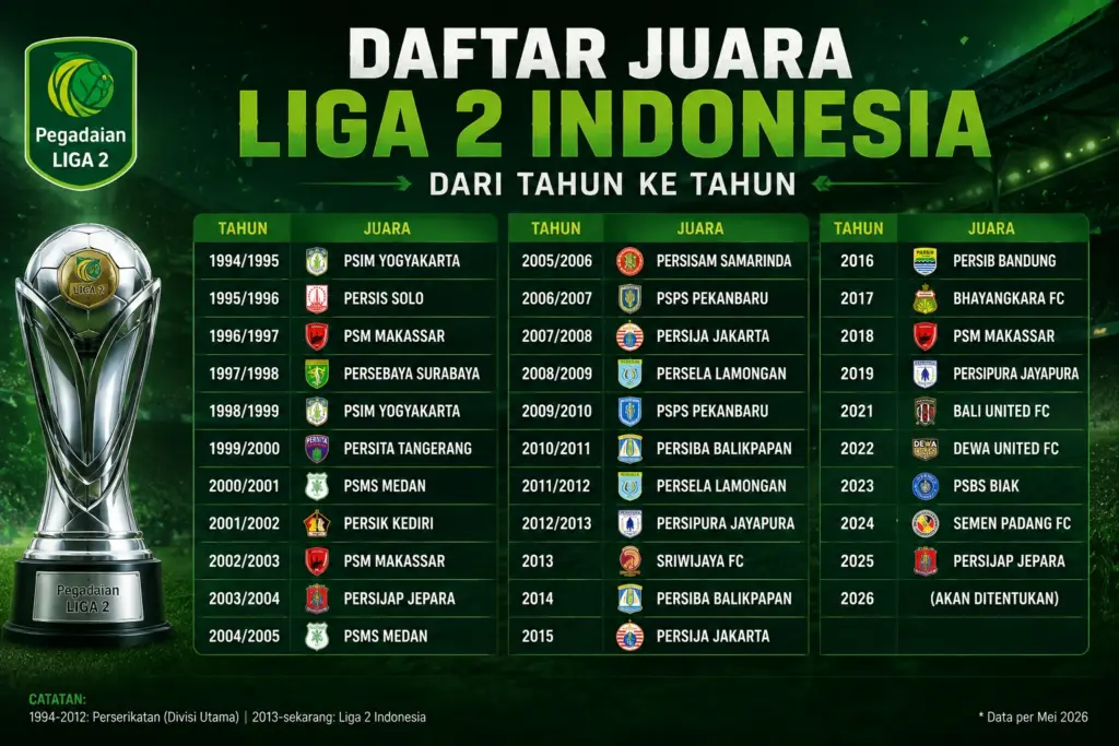 Daftar Juara Liga 2 Indonesia dari Tahun ke Tahun