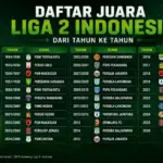 Daftar Juara Liga 2 Indonesia dari Tahun ke Tahun
