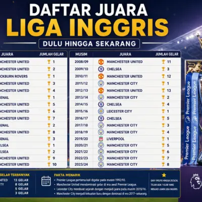 Daftar Juara Liga Inggris: Arsenal Juara 2026 dan Klub Terbanyak