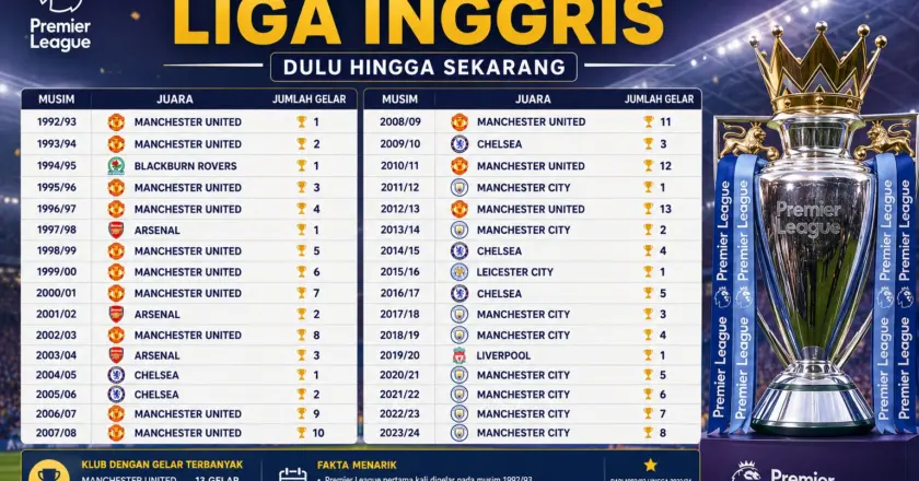 Daftar Juara Liga Inggris: Arsenal Juara 2026 dan Klub Terbanyak