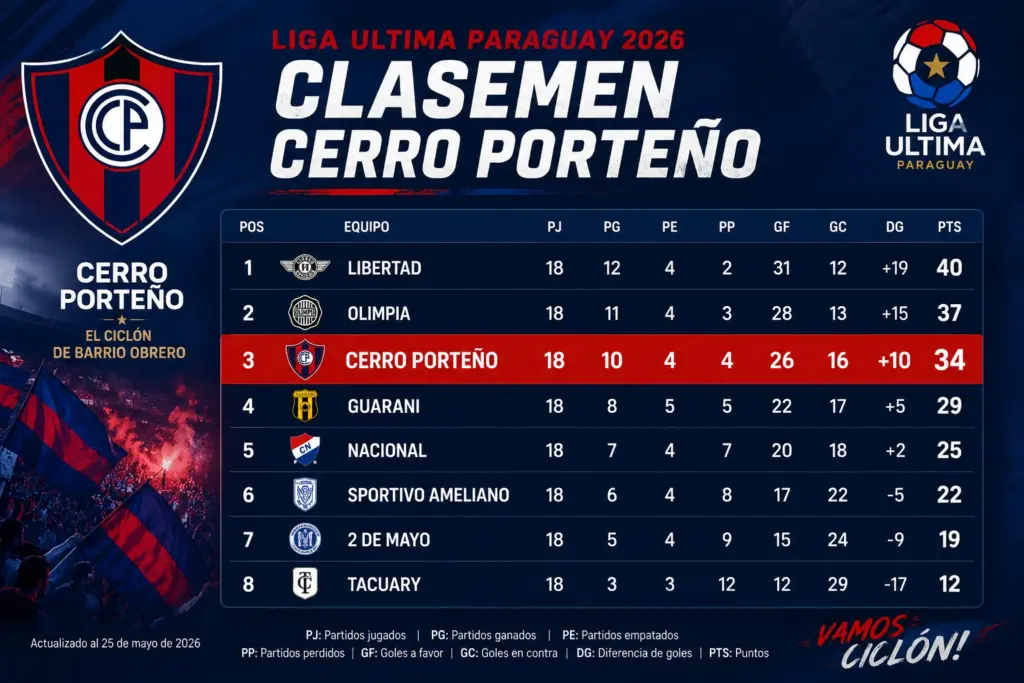 Klasemen Cerro Porteno Terbaru 2026