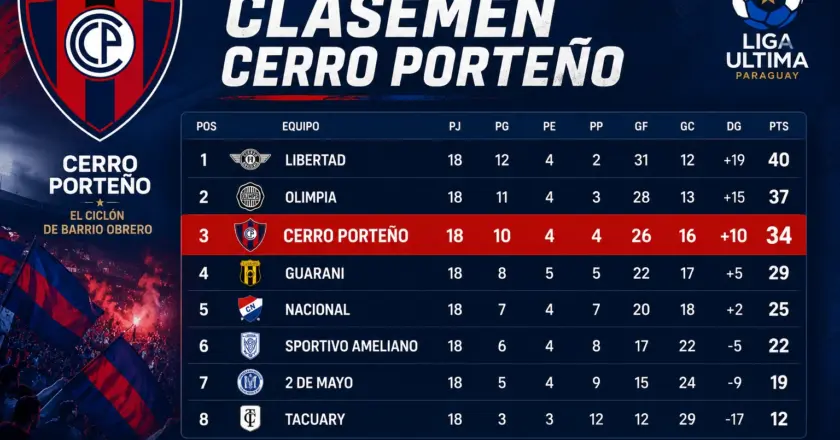 Klasemen Cerro Porteno Terbaru 2026: Posisi Terkini di Liga Paraguay Divisi Utama
