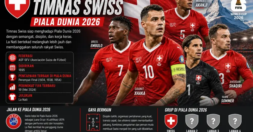 Profil Timnas Swiss Piala Dunia 2026: Skuad, Pelatih, Kekuatan, dan Peluang