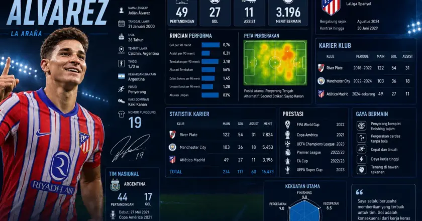 Statistik Julián Alvarez 2026: Gol, Assist, Karier, dan Performa Terbaru di Atlético Madrid