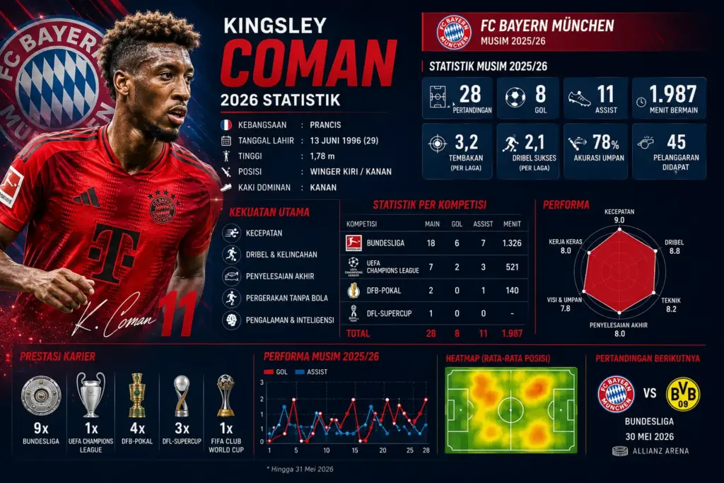 Statistik Kingsley Coman