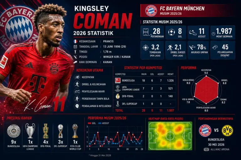 Statistik Kingsley Coman