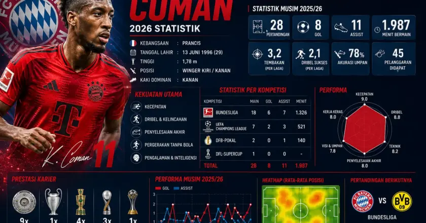 Statistik Kingsley Coman 2026: Karier, Trofi, Klub Sekarang, dan Performa Terbaru