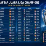 Daftar Juara Liga Champion dari Tahun ke Tahun Lengkap 2026