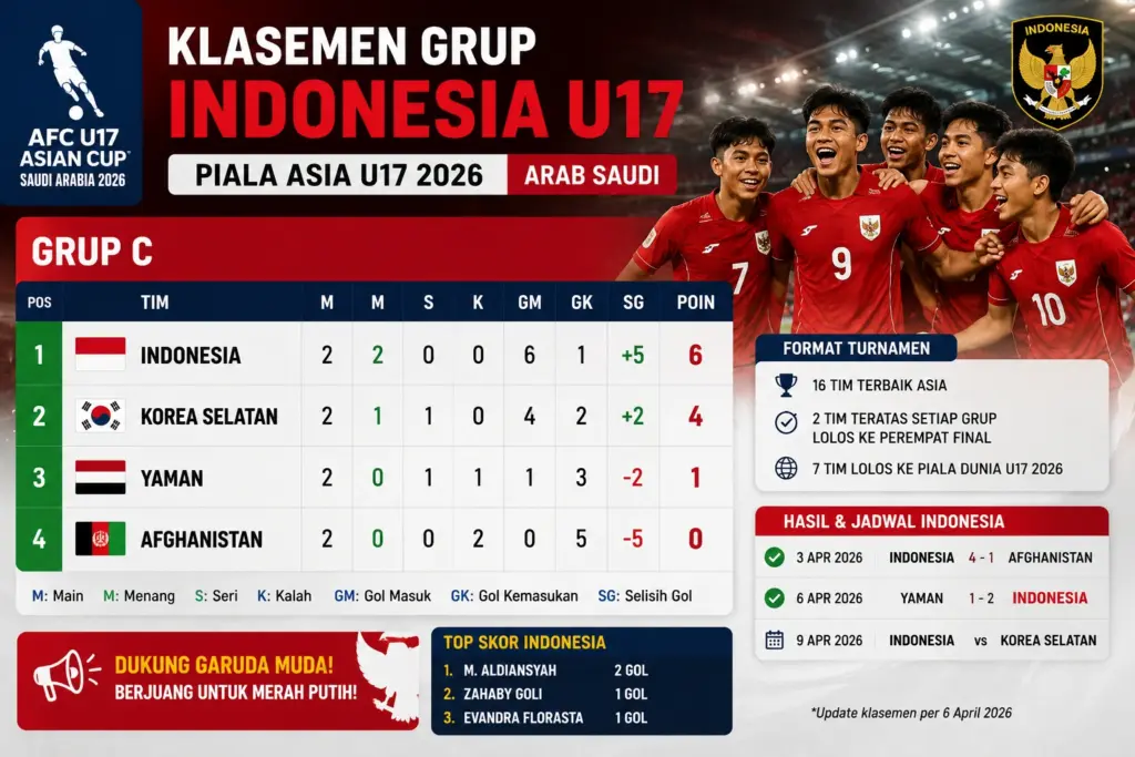 klasemen grup indonesia u17 piala asia