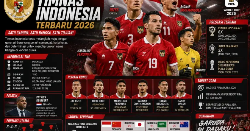 Timnas Indonesia Terbaru 2026: Jadwal, Skuad, Hasil & Target Garuda