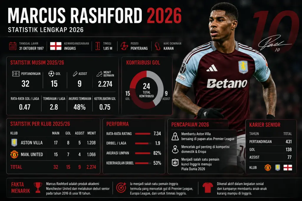 Statistik Marcus Rashford 2026
