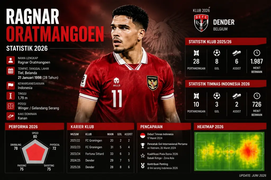 Statistik Ragnar Oratmangoen 2026: Profil, Klub, Performa di Timnas Indonesia dan Fakta Lengkap 1 Statistik Ragnar Oratmangoen 2026