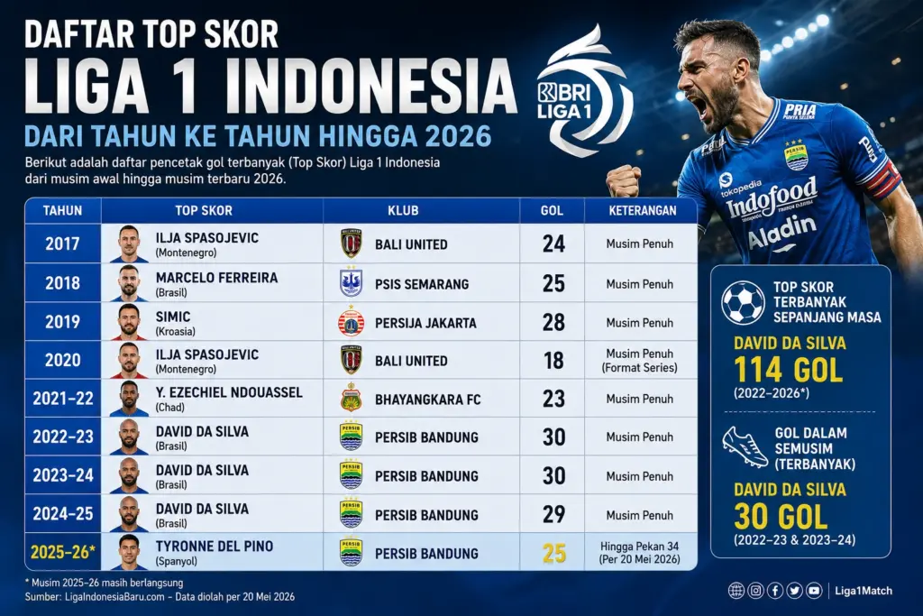 Daftar Top Skor Liga 1 Indonesia dari Tahun ke Tahun hingga 2026