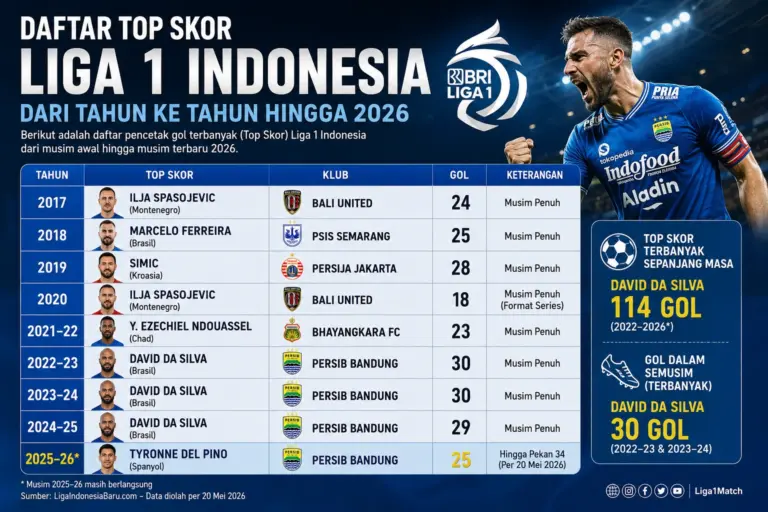 Daftar Top Skor Liga 1 Indonesia dari Tahun ke Tahun hingga 2026
