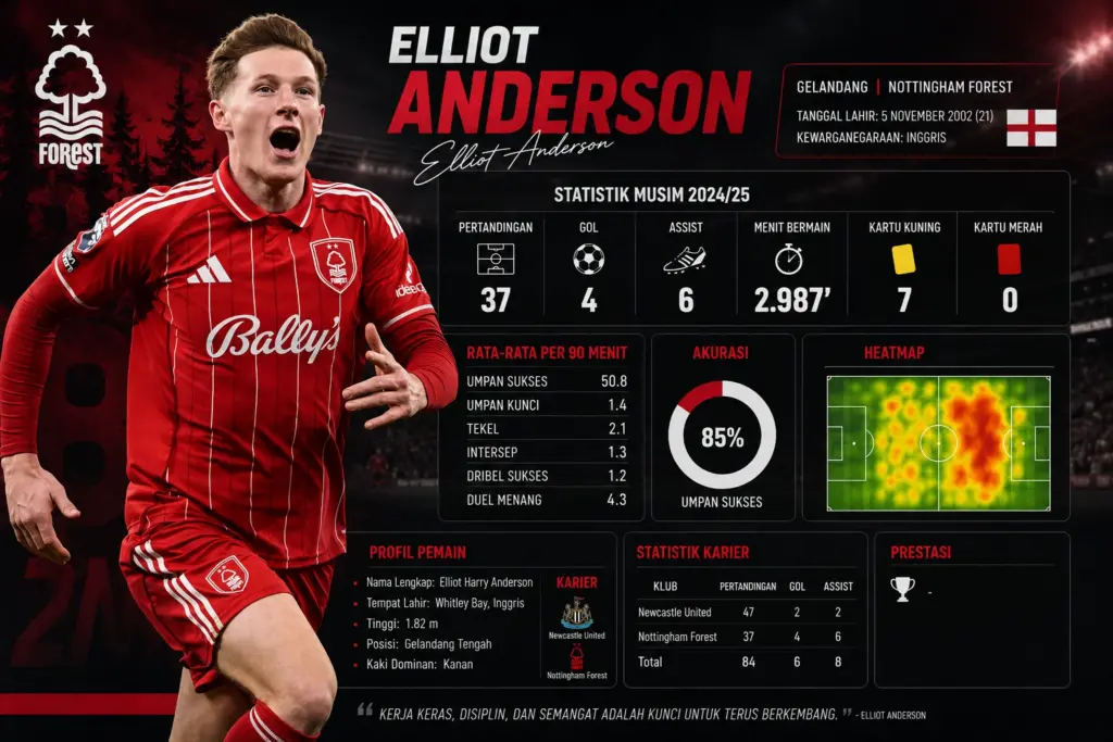 Elliot Anderson Statistik 2026