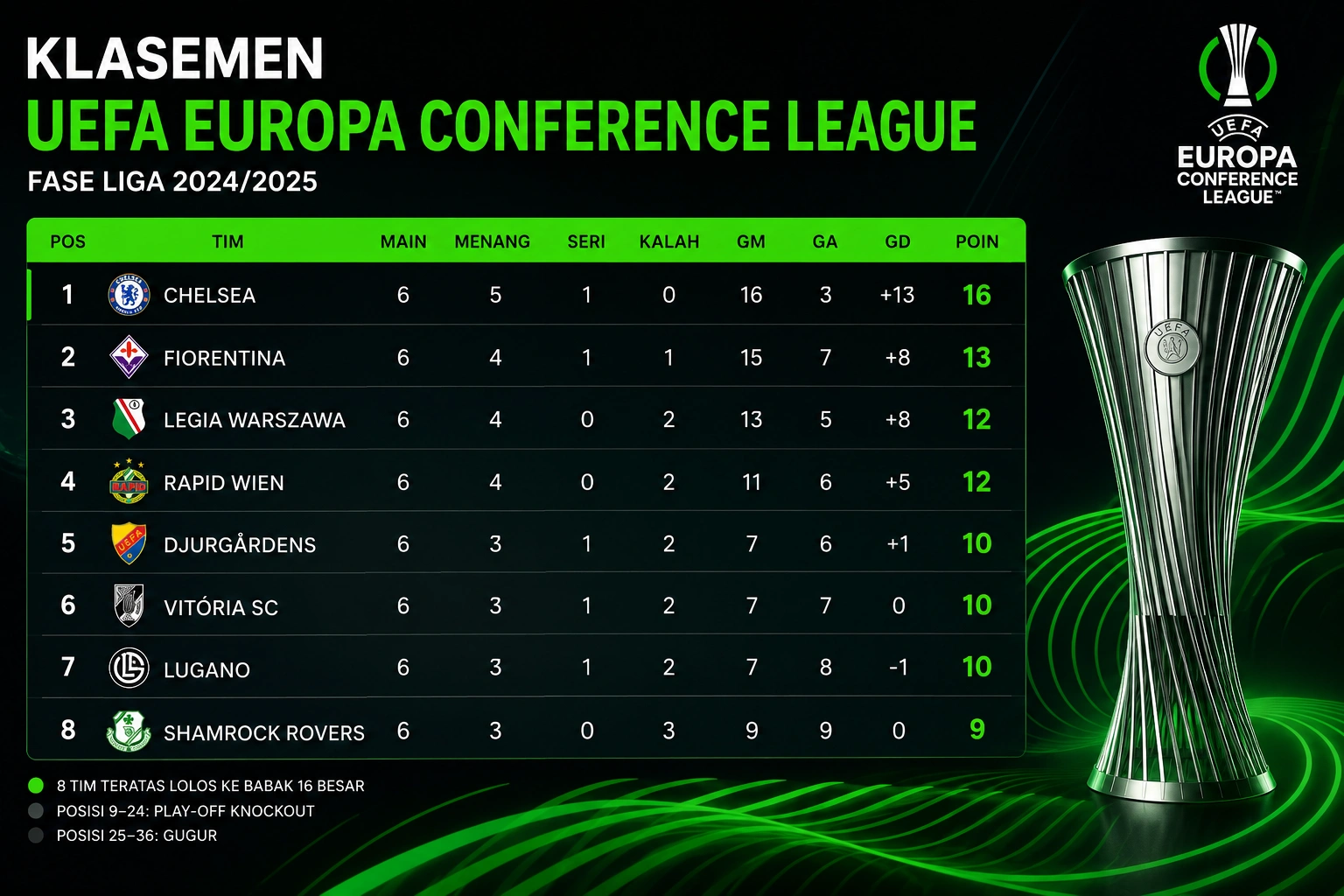 Klasemen Liga Konferensi Eropa 2026