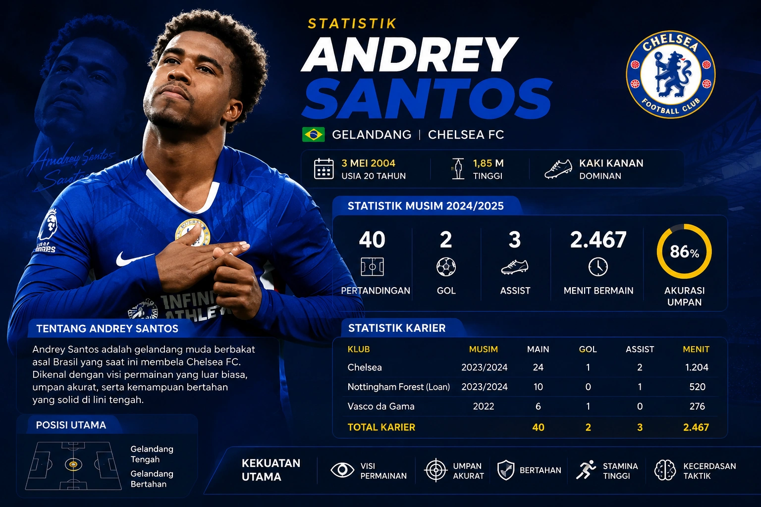 Statistik Andrey Santos 2026