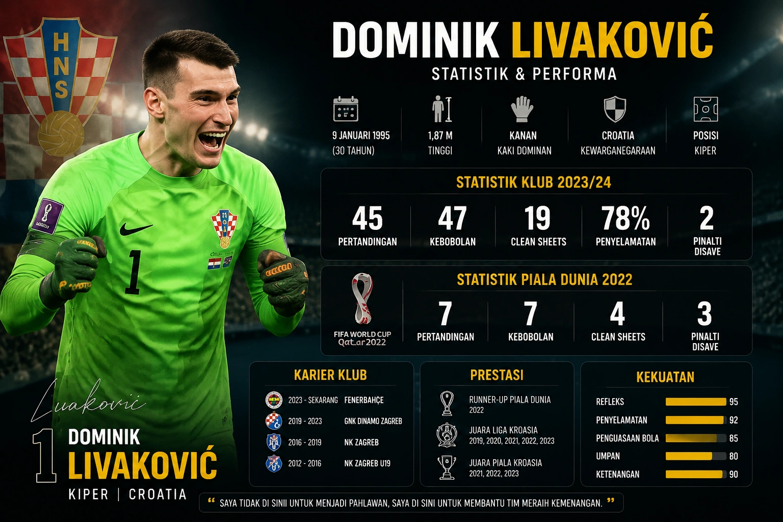 Statistik Dominik Livaković 2026