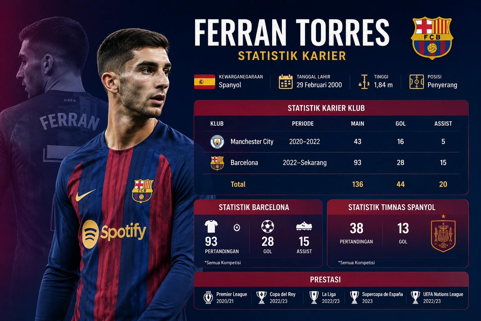 Statistik Ferran Torres Musim Ini