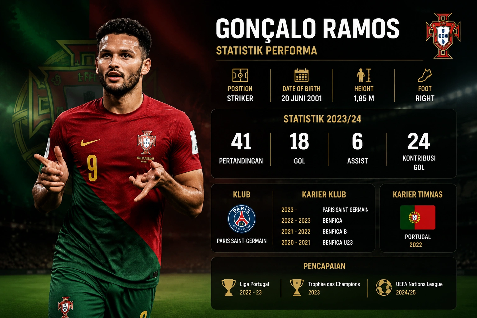 Statistik Gonçalo Ramos 2026