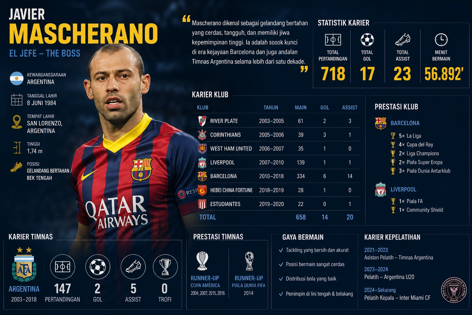 Statistik Javier Mascherano Terbaru