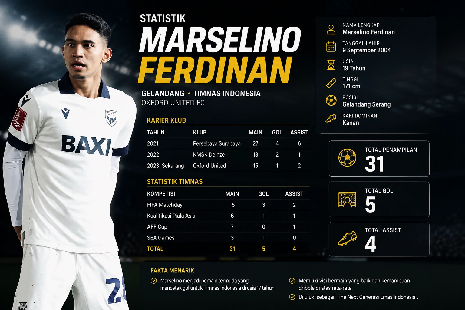 Statistik Marselino Ferdinan Terbaru 2026, Klub, Gol, Assist, dan Prestasi