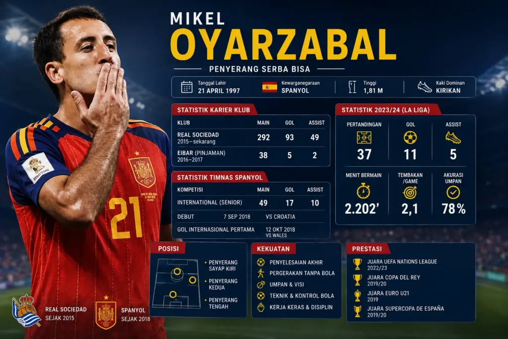 Statistik Mikel Oyarzabal 2026