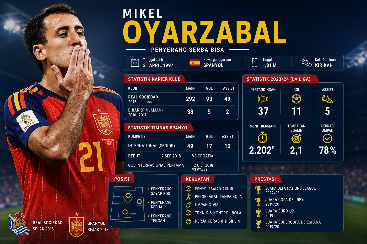 Statistik Mikel Oyarzabal 2026